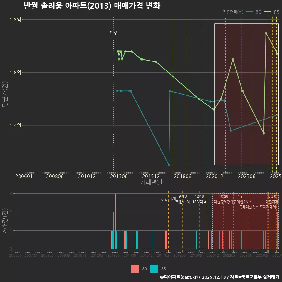 반월 솔리움 아파트(2013) 매매가격 변화