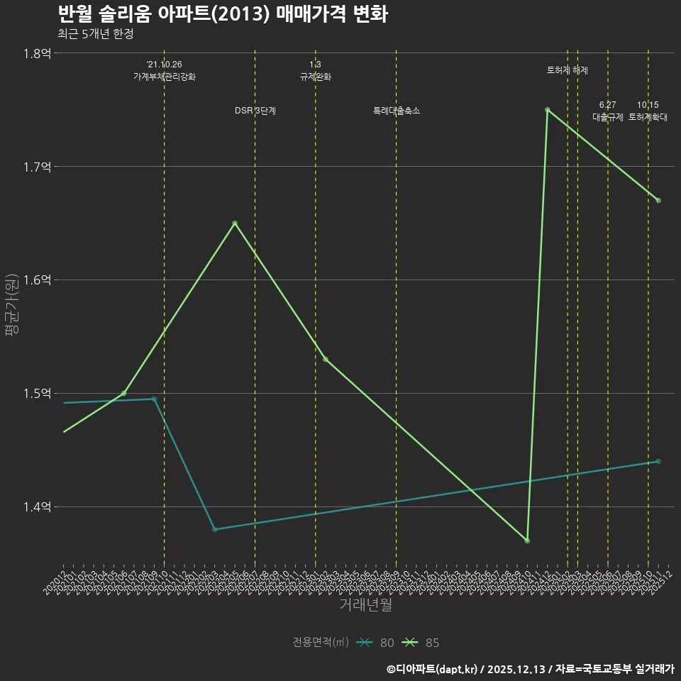 반월 솔리움 아파트(2013) 매매가격 변화