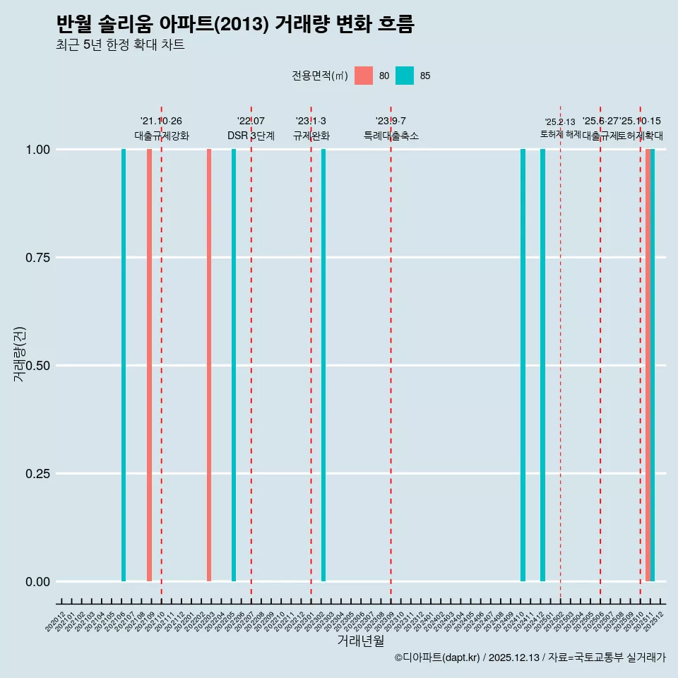 반월 솔리움 아파트(2013) 거래량 변화 흐름