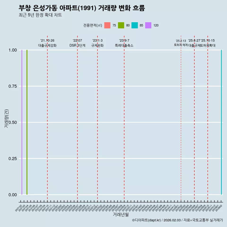 부창 은성가동 아파트(1991) 거래량 변화 흐름