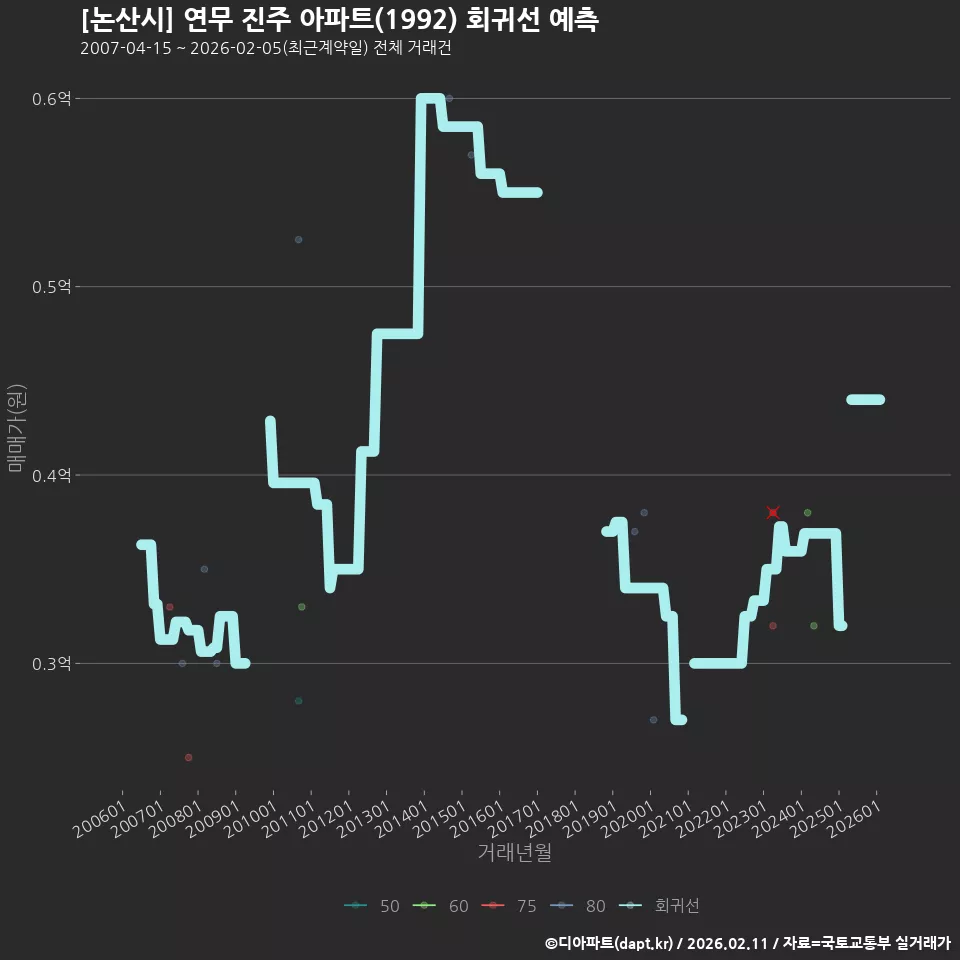 [논산시] 연무 진주 아파트(1992) 회귀선 예측