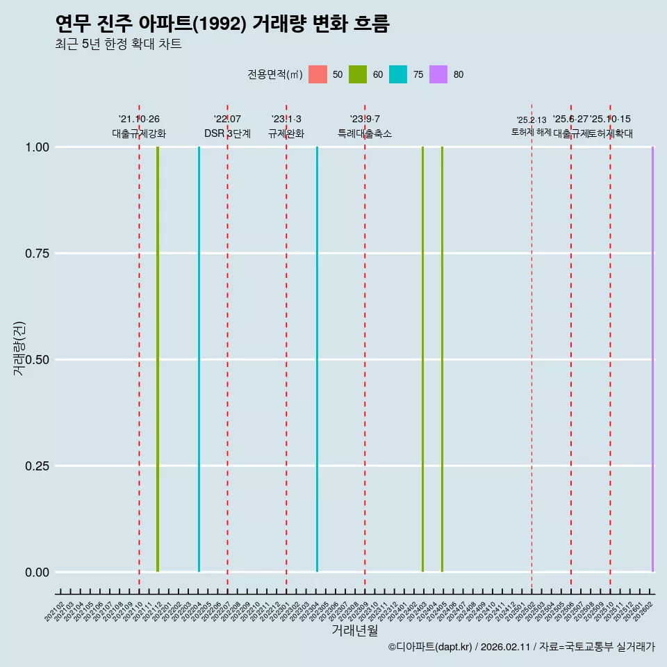 연무 진주 아파트(1992) 거래량 변화 흐름