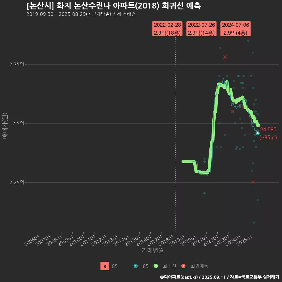 [논산시] 화지 논산수린나 아파트(2018) 회귀선 예측