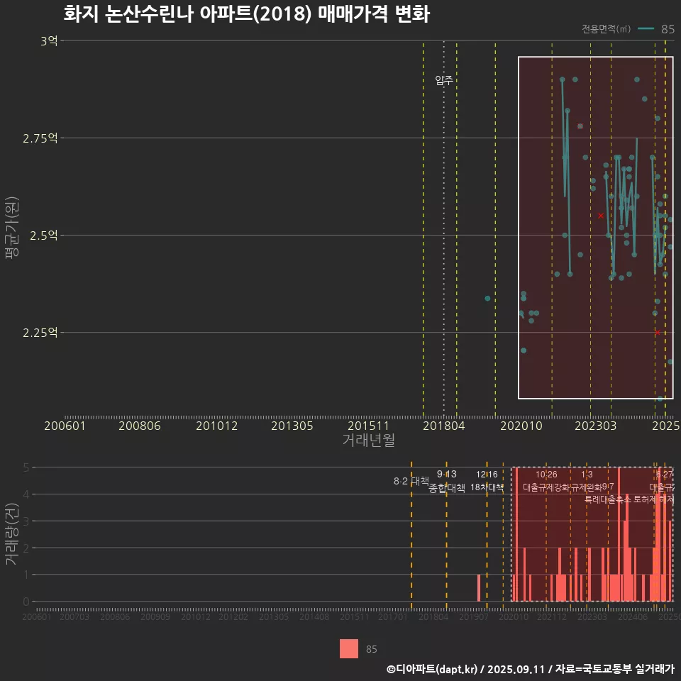 화지 논산수린나 아파트(2018) 매매가격 변화