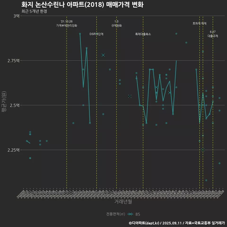 화지 논산수린나 아파트(2018) 매매가격 변화