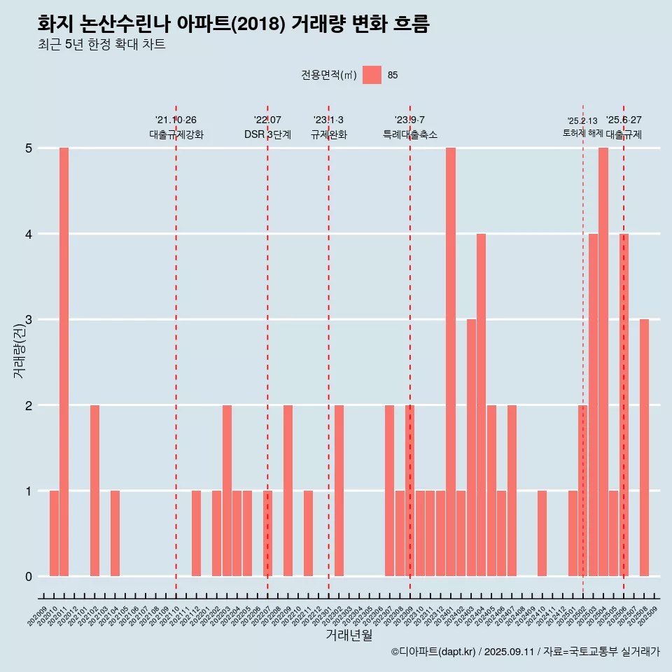 화지 논산수린나 아파트(2018) 거래량 변화 흐름