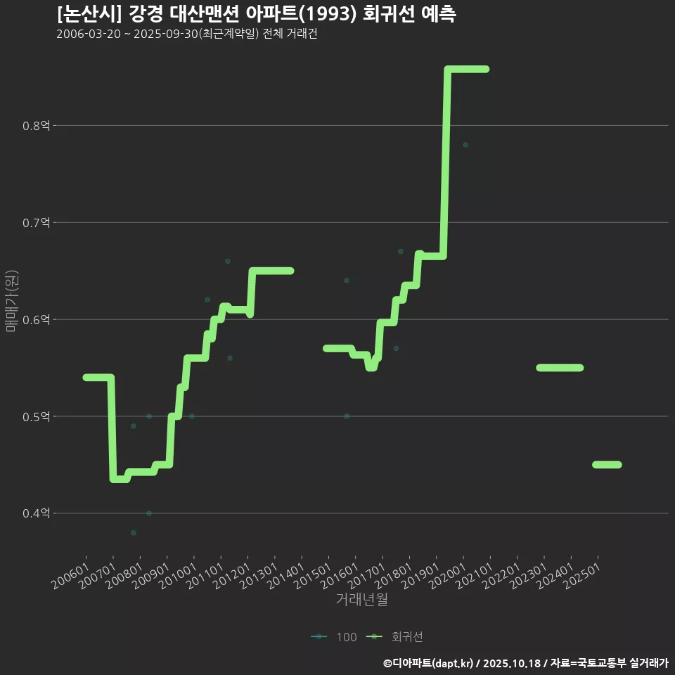 [논산시] 강경 대산맨션 아파트(1993) 회귀선 예측