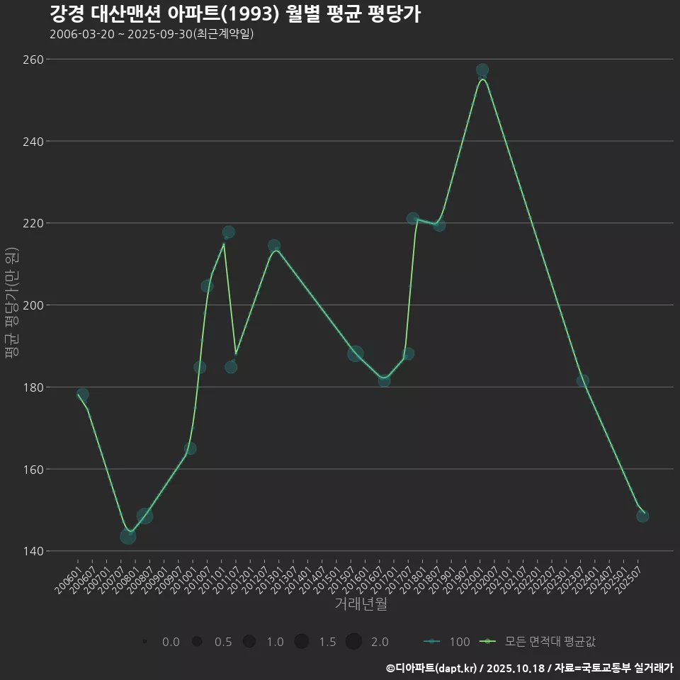 강경 대산맨션 아파트(1993) 월별 평균 평당가