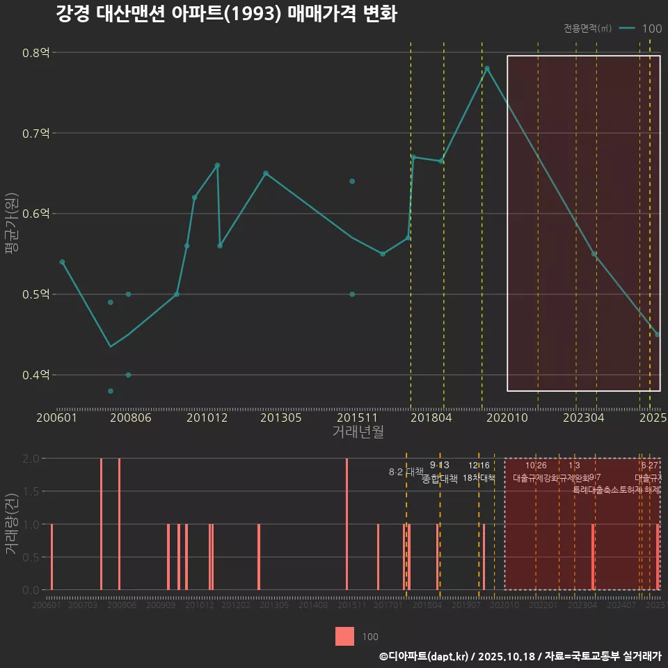 강경 대산맨션 아파트(1993) 매매가격 변화