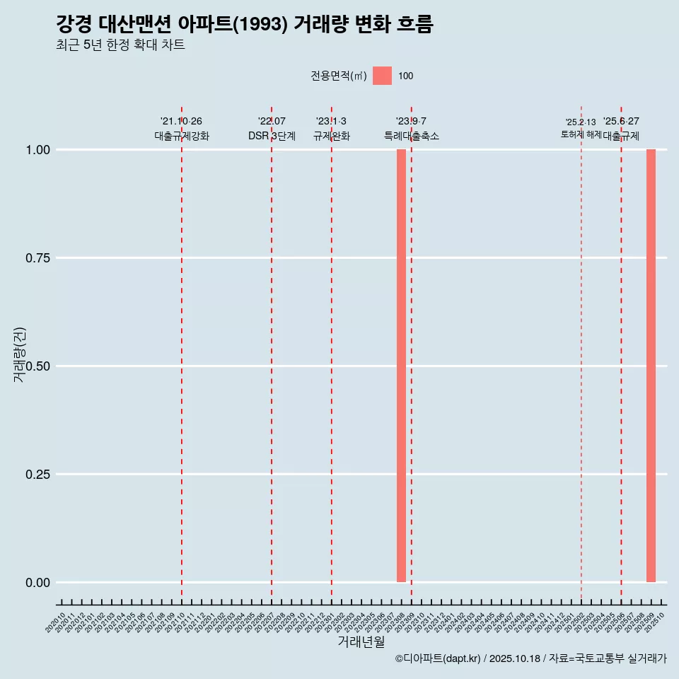 강경 대산맨션 아파트(1993) 거래량 변화 흐름