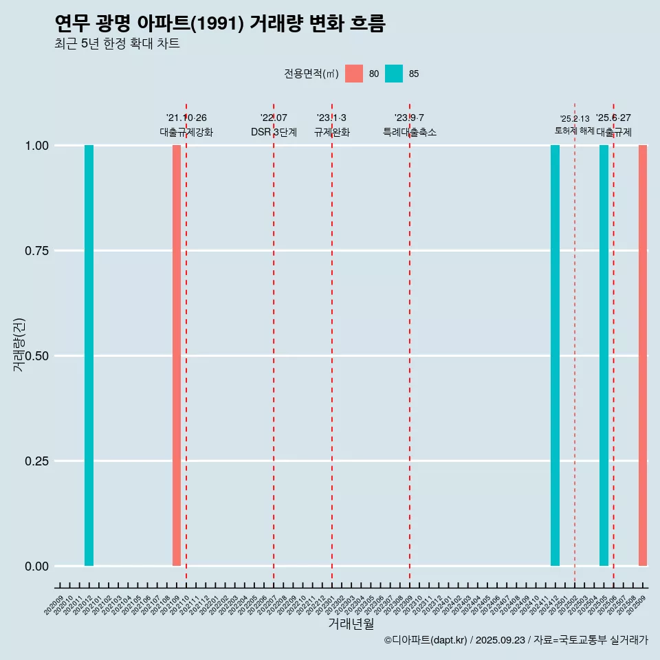 연무 광명 아파트(1991) 거래량 변화 흐름