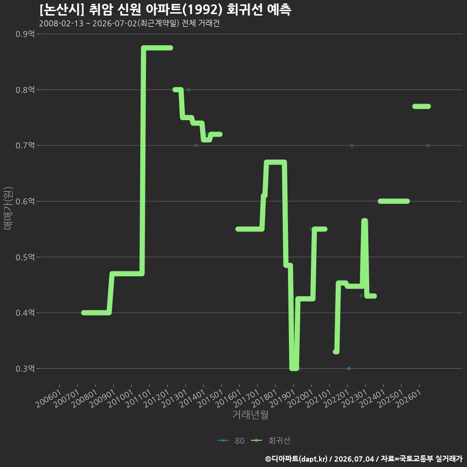 [논산시] 취암 신원 아파트(1992) 회귀선 예측