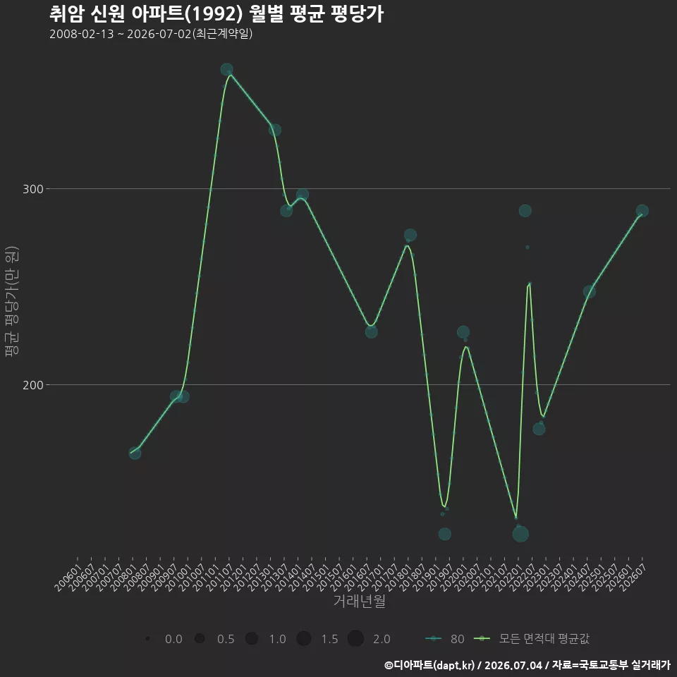 취암 신원 아파트(1992) 월별 평균 평당가