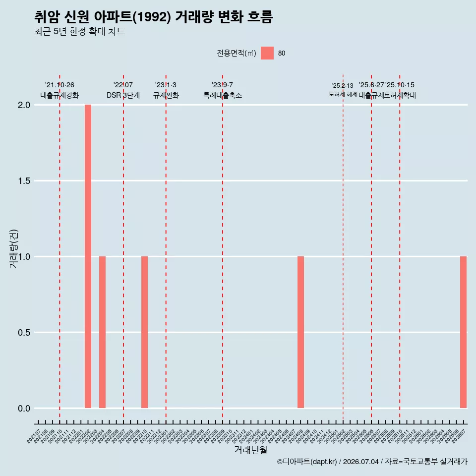 취암 신원 아파트(1992) 거래량 변화 흐름