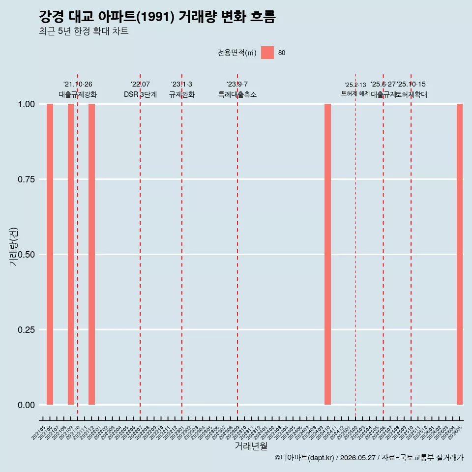 강경 대교 아파트(1991) 거래량 변화 흐름