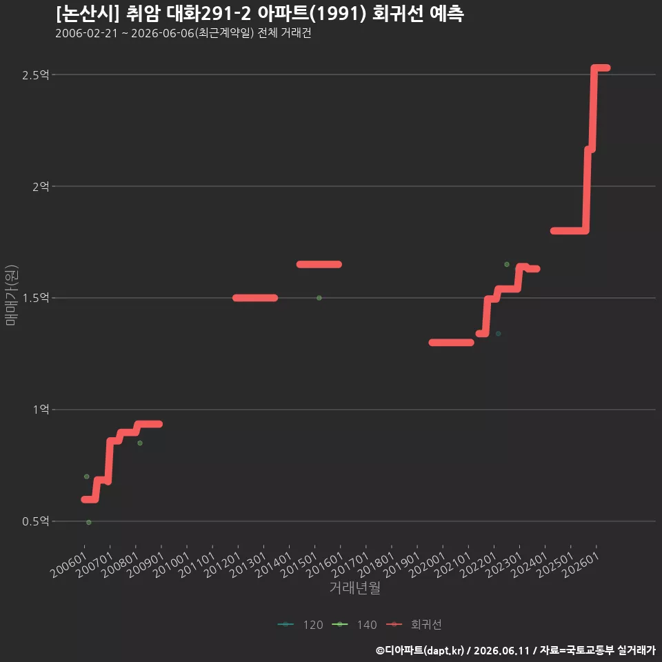 [논산시] 취암 대화291-2 아파트(1991) 회귀선 예측