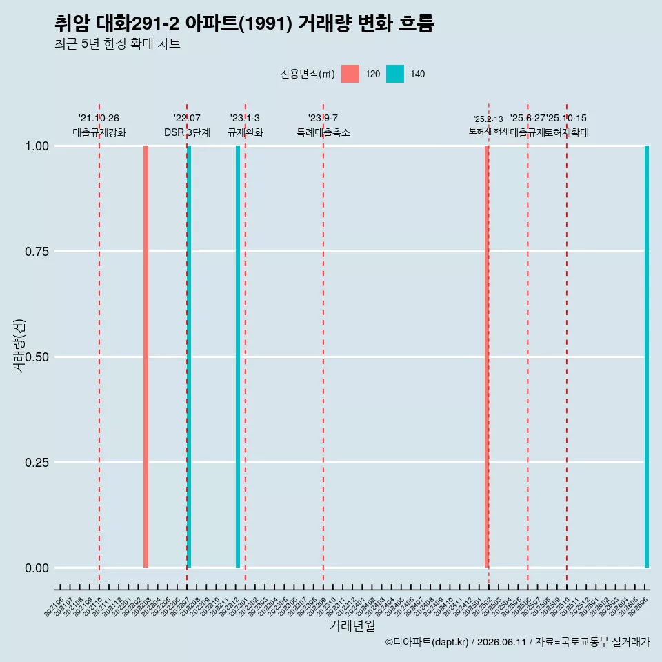 취암 대화291-2 아파트(1991) 거래량 변화 흐름