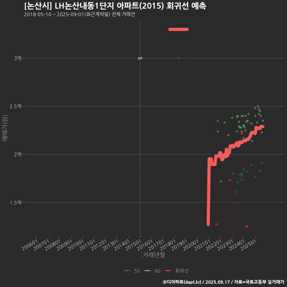 [논산시] LH논산내동1단지 아파트(2015) 회귀선 예측