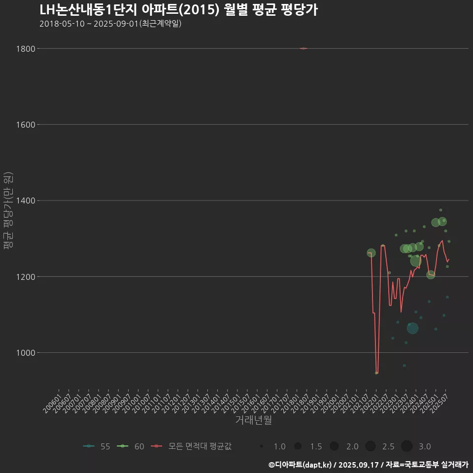 LH논산내동1단지 아파트(2015) 월별 평균 평당가