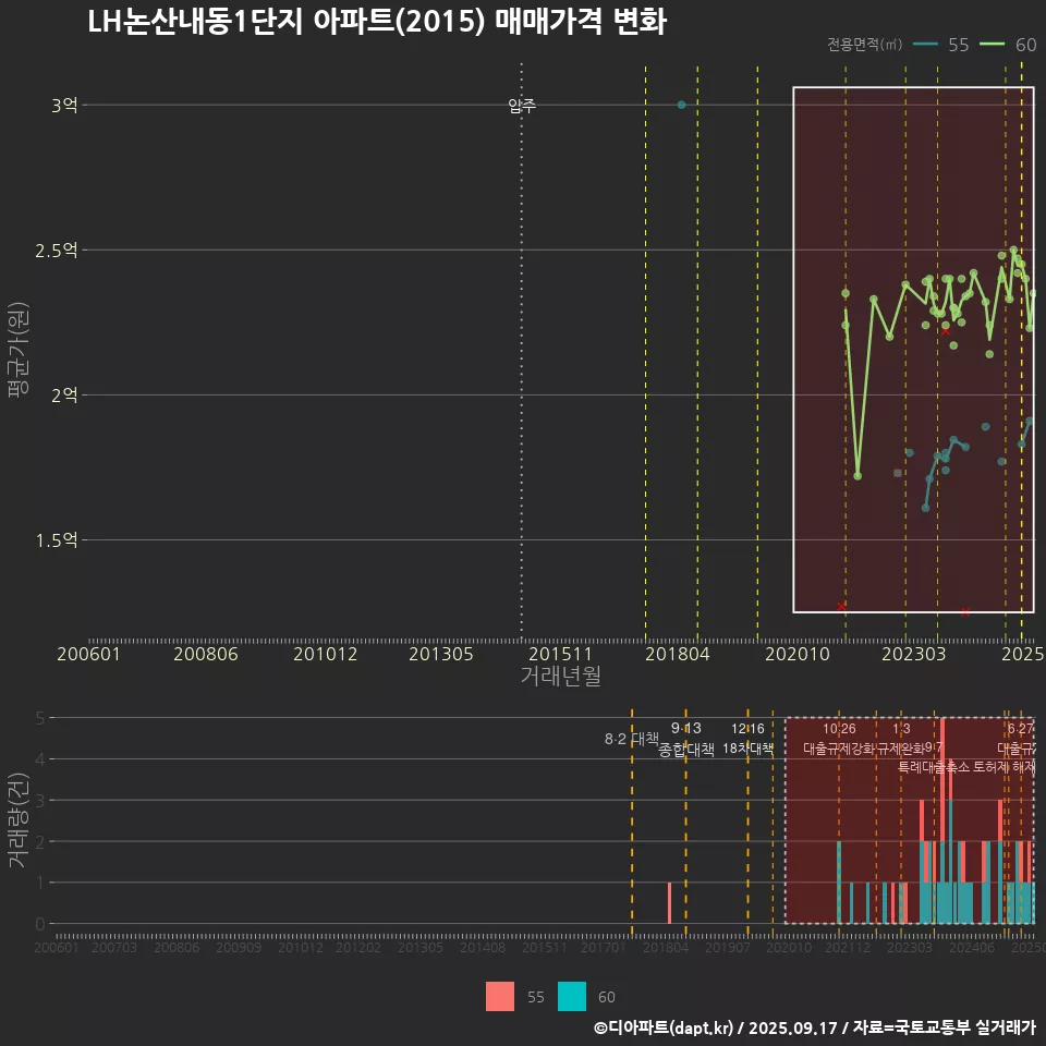 LH논산내동1단지 아파트(2015) 매매가격 변화