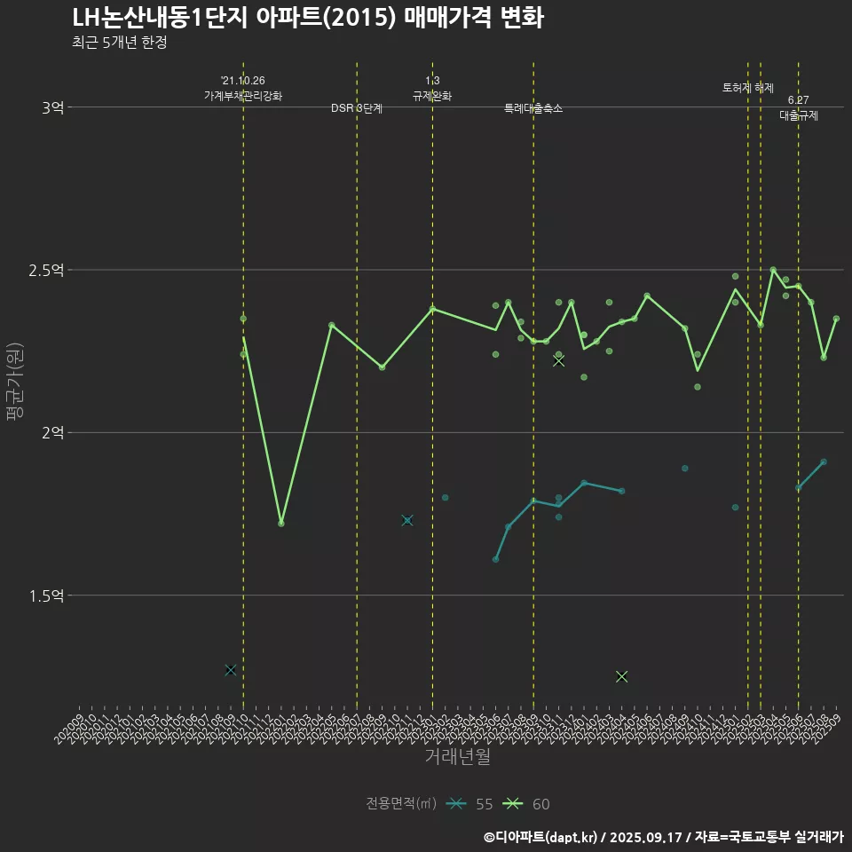 LH논산내동1단지 아파트(2015) 매매가격 변화