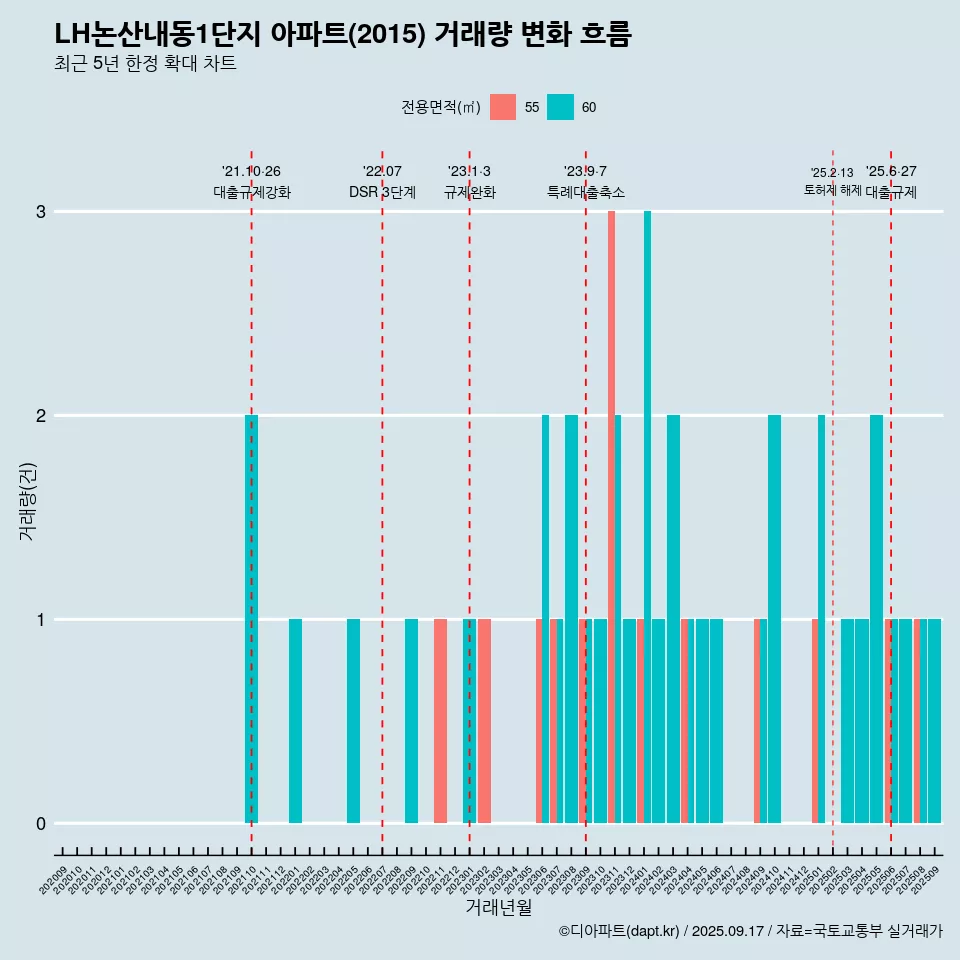 LH논산내동1단지 아파트(2015) 거래량 변화 흐름