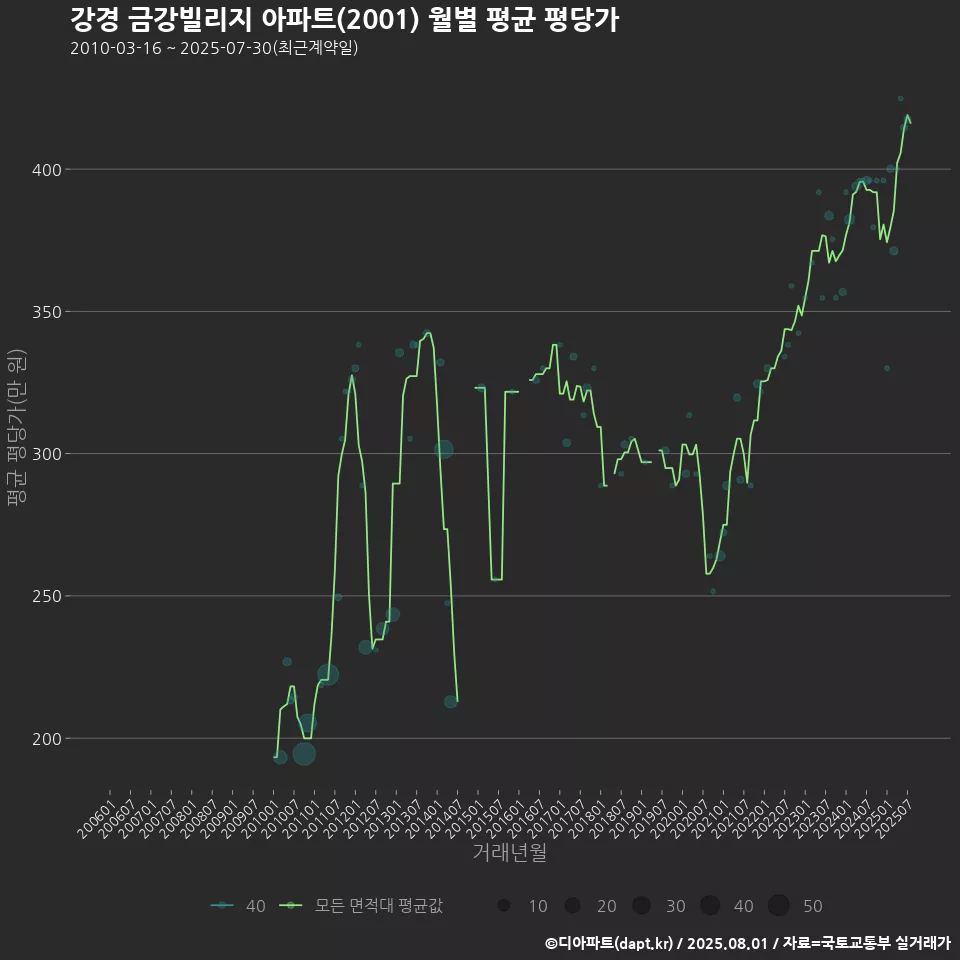 강경 금강빌리지 아파트(2001) 월별 평균 평당가