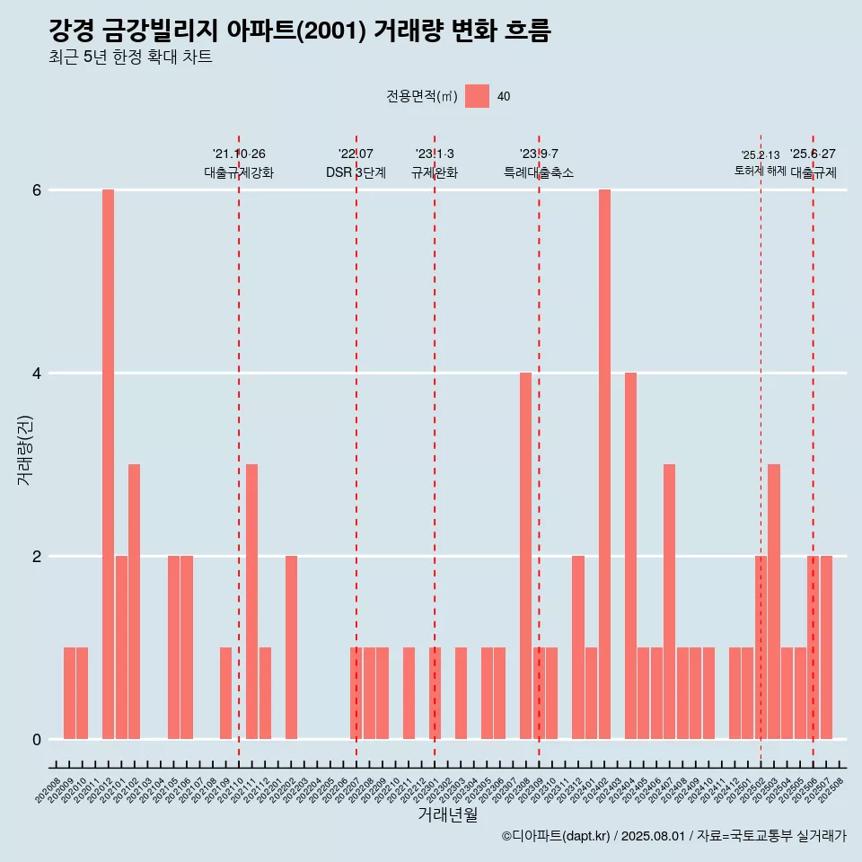 강경 금강빌리지 아파트(2001) 거래량 변화 흐름