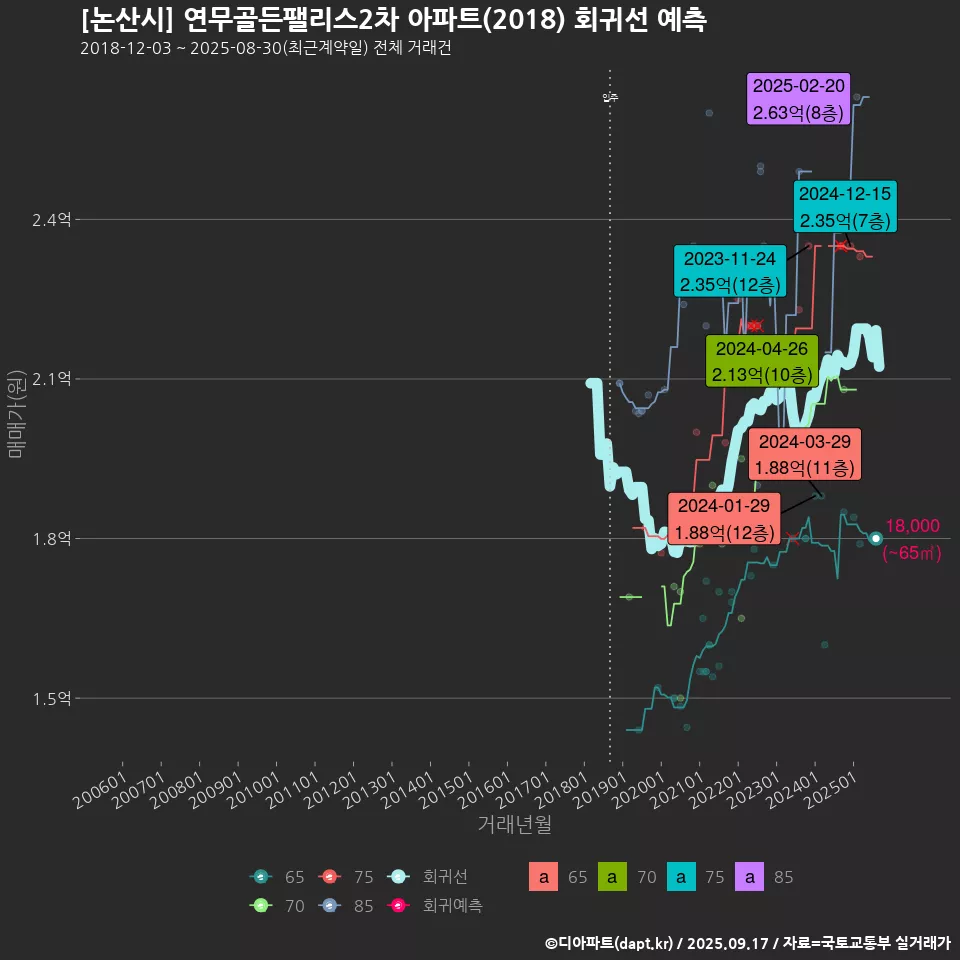 [논산시] 연무골든팰리스2차 아파트(2018) 회귀선 예측