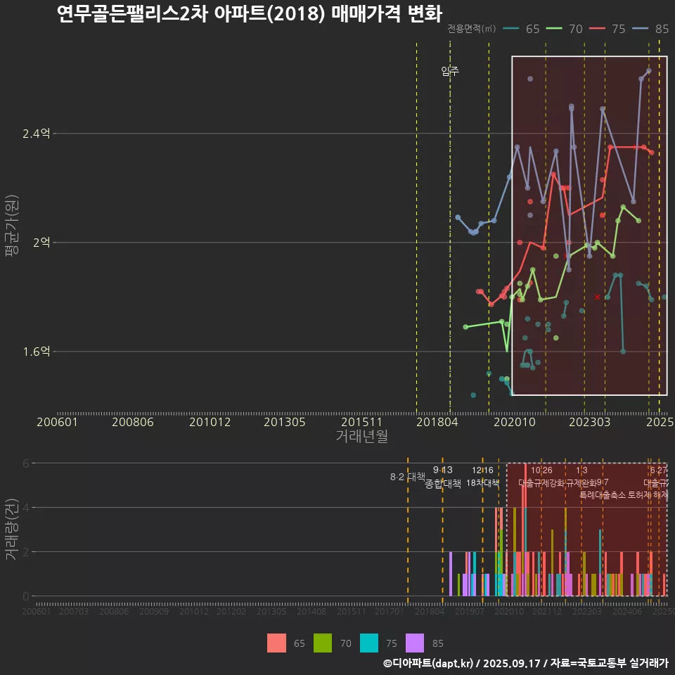 연무골든팰리스2차 아파트(2018) 매매가격 변화
