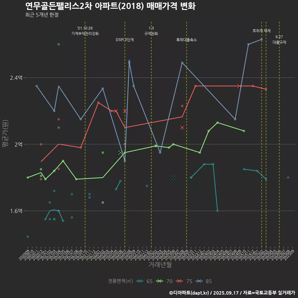 연무골든팰리스2차 아파트(2018) 매매가격 변화