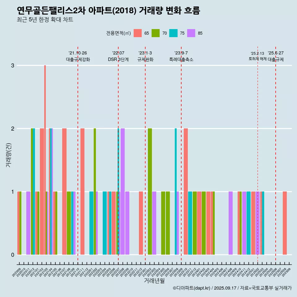 연무골든팰리스2차 아파트(2018) 거래량 변화 흐름