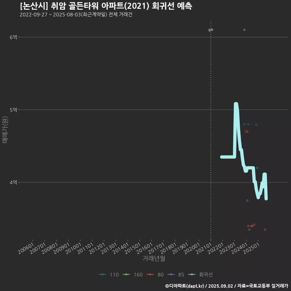 [논산시] 취암 골든타워 아파트(2021) 회귀선 예측