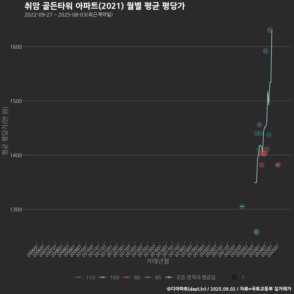 취암 골든타워 아파트(2021) 월별 평균 평당가