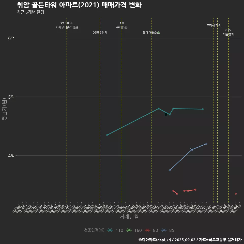 취암 골든타워 아파트(2021) 매매가격 변화