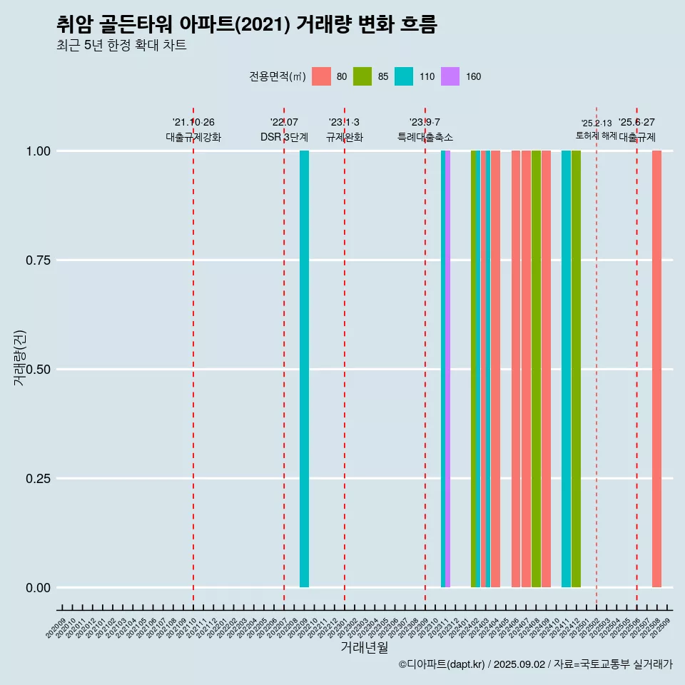 취암 골든타워 아파트(2021) 거래량 변화 흐름