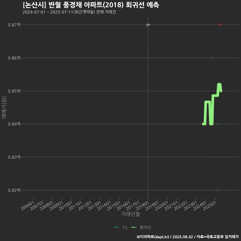 [논산시] 반월 풍경채 아파트(2018) 회귀선 예측