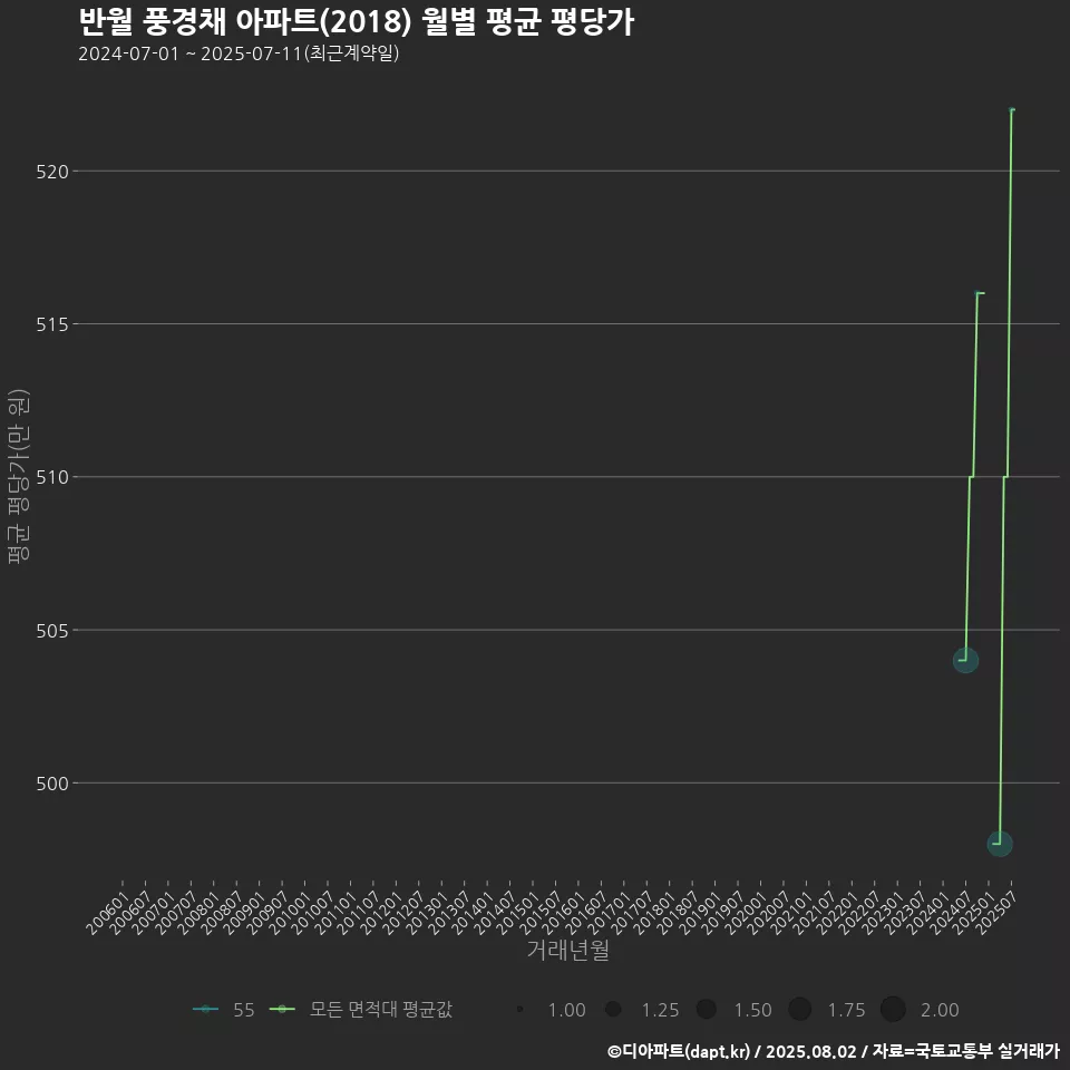 반월 풍경채 아파트(2018) 월별 평균 평당가