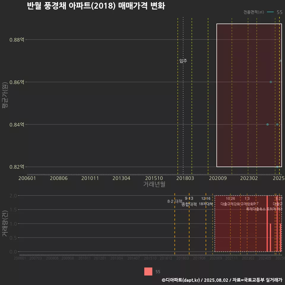 반월 풍경채 아파트(2018) 매매가격 변화