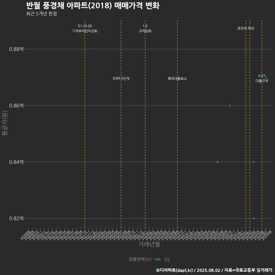 반월 풍경채 아파트(2018) 매매가격 변화