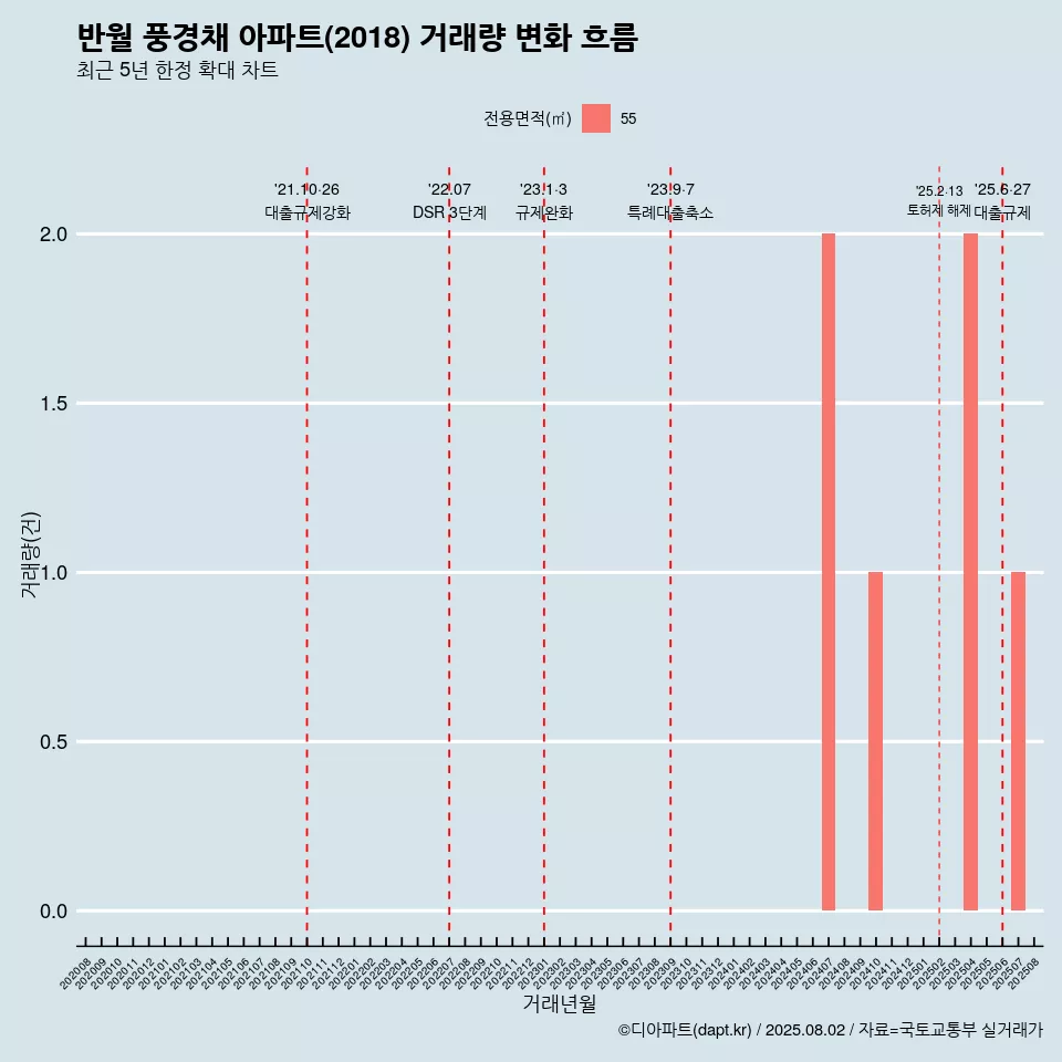 반월 풍경채 아파트(2018) 거래량 변화 흐름