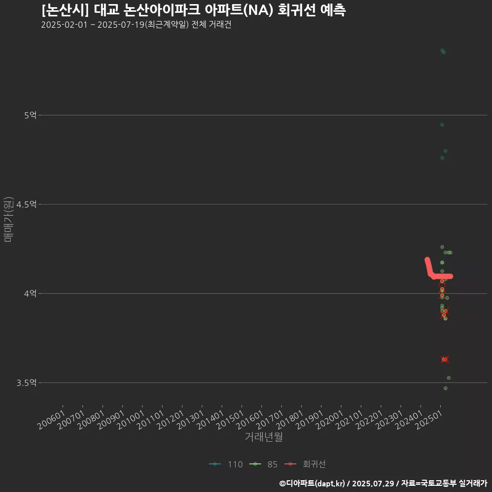 [논산시] 대교 논산아이파크 아파트(NA) 회귀선 예측