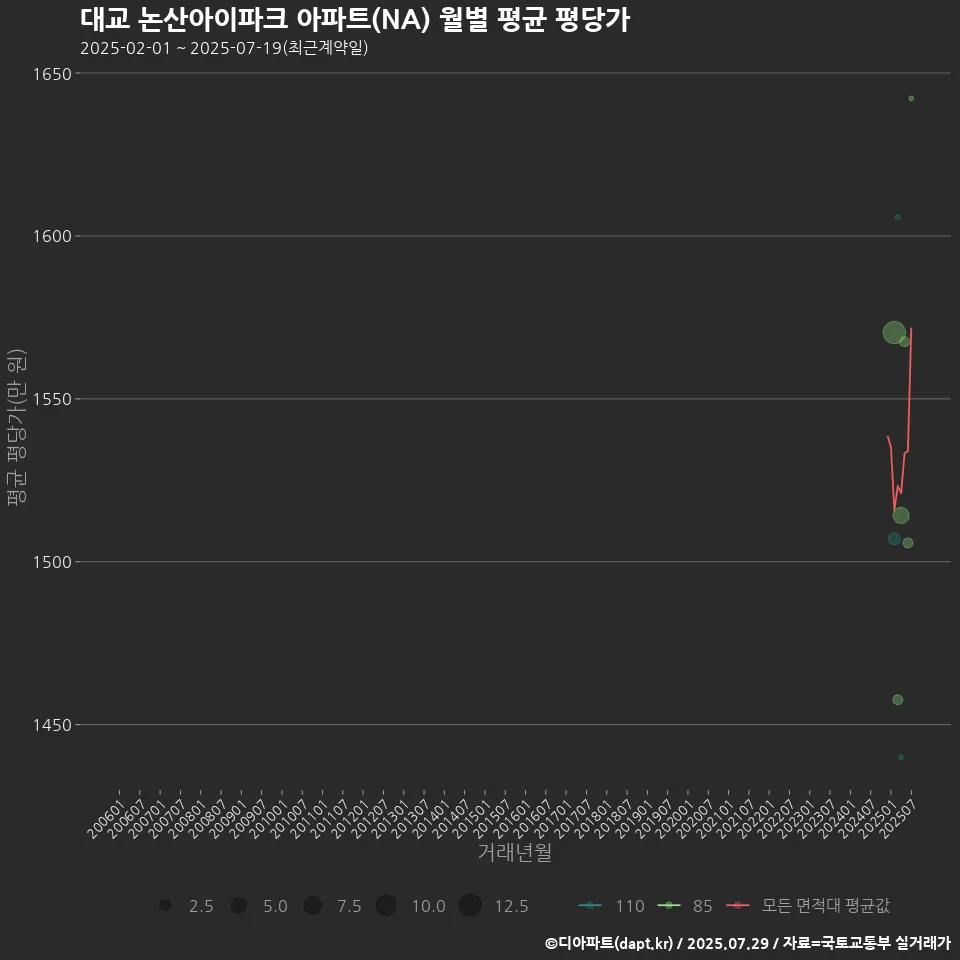 대교 논산아이파크 아파트(NA) 월별 평균 평당가