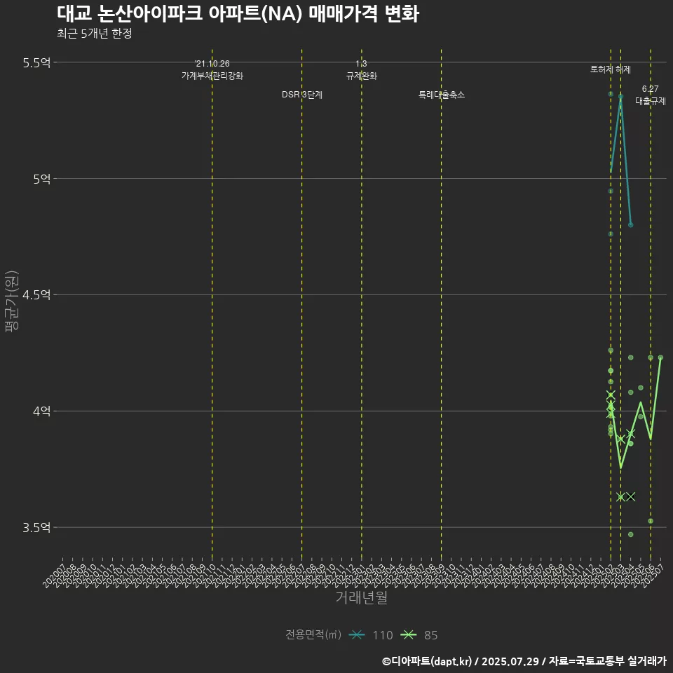 대교 논산아이파크 아파트(NA) 매매가격 변화