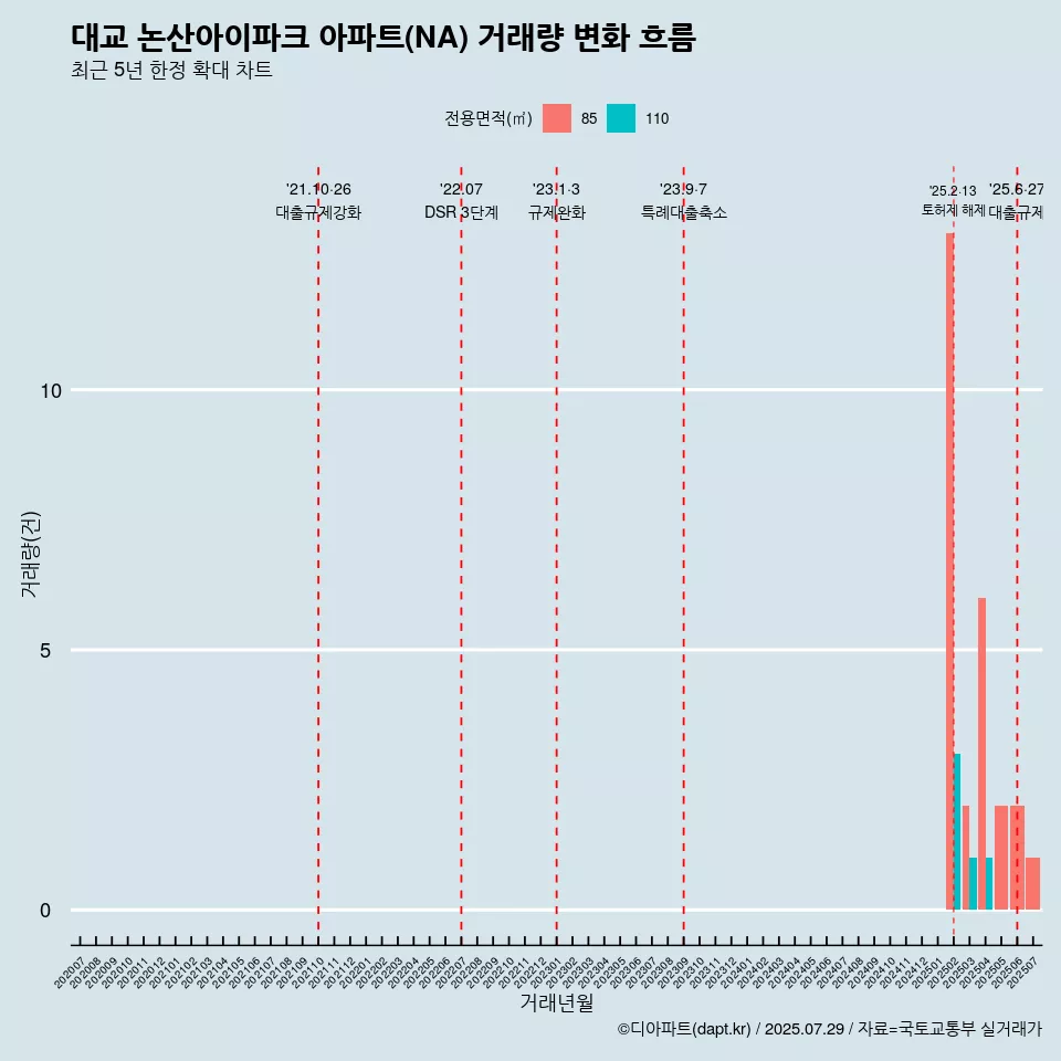 대교 논산아이파크 아파트(NA) 거래량 변화 흐름