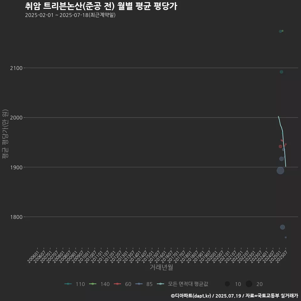취암 트리븐논산(준공 전) 월별 평균 평당가