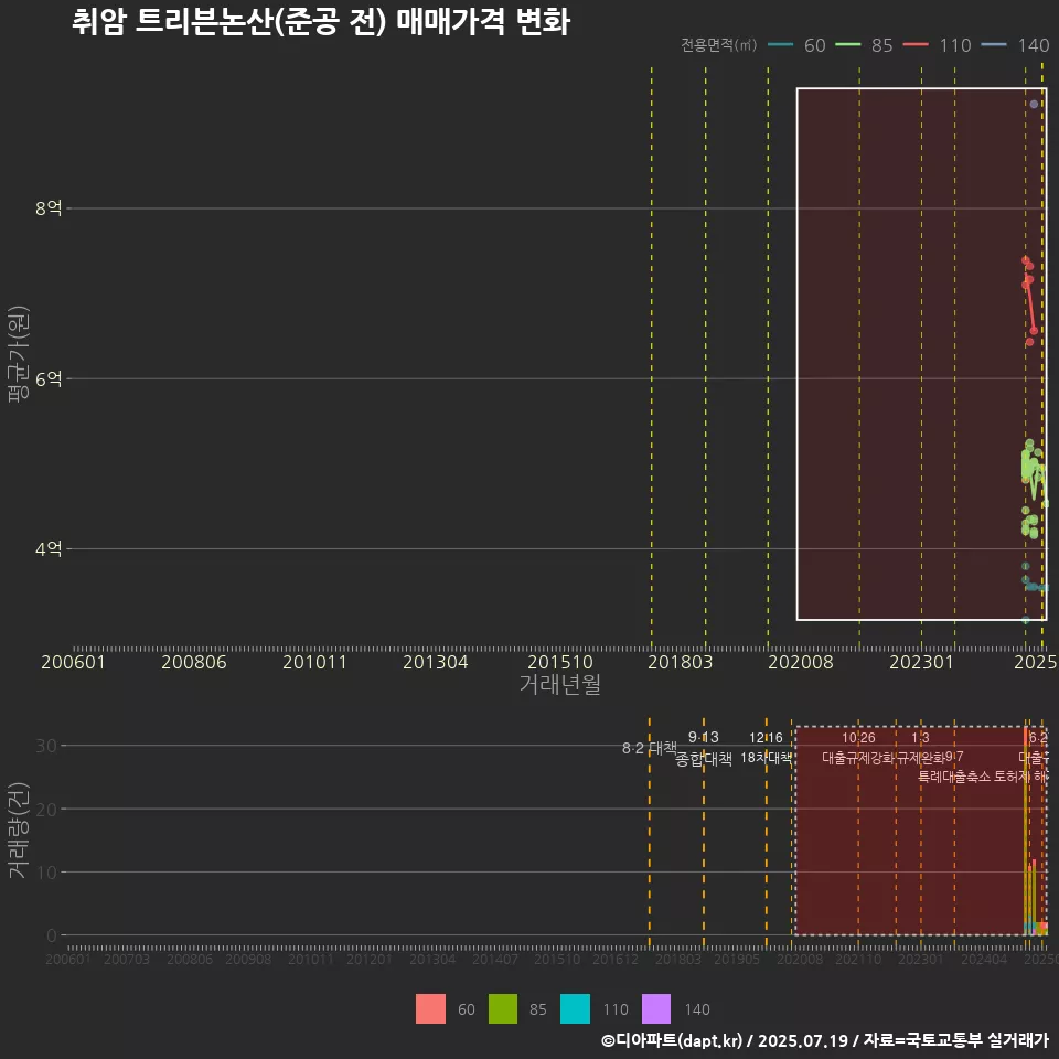 취암 트리븐논산(준공 전) 매매가격 변화
