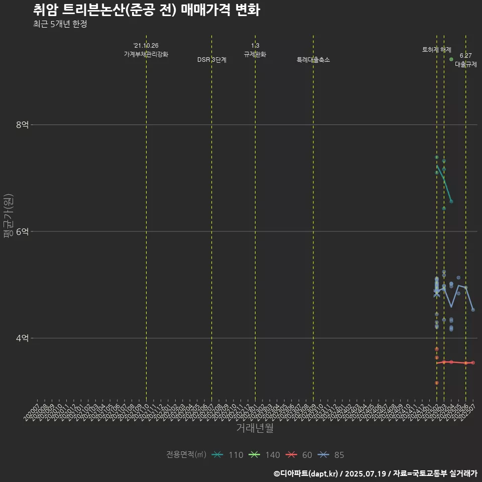 취암 트리븐논산(준공 전) 매매가격 변화
