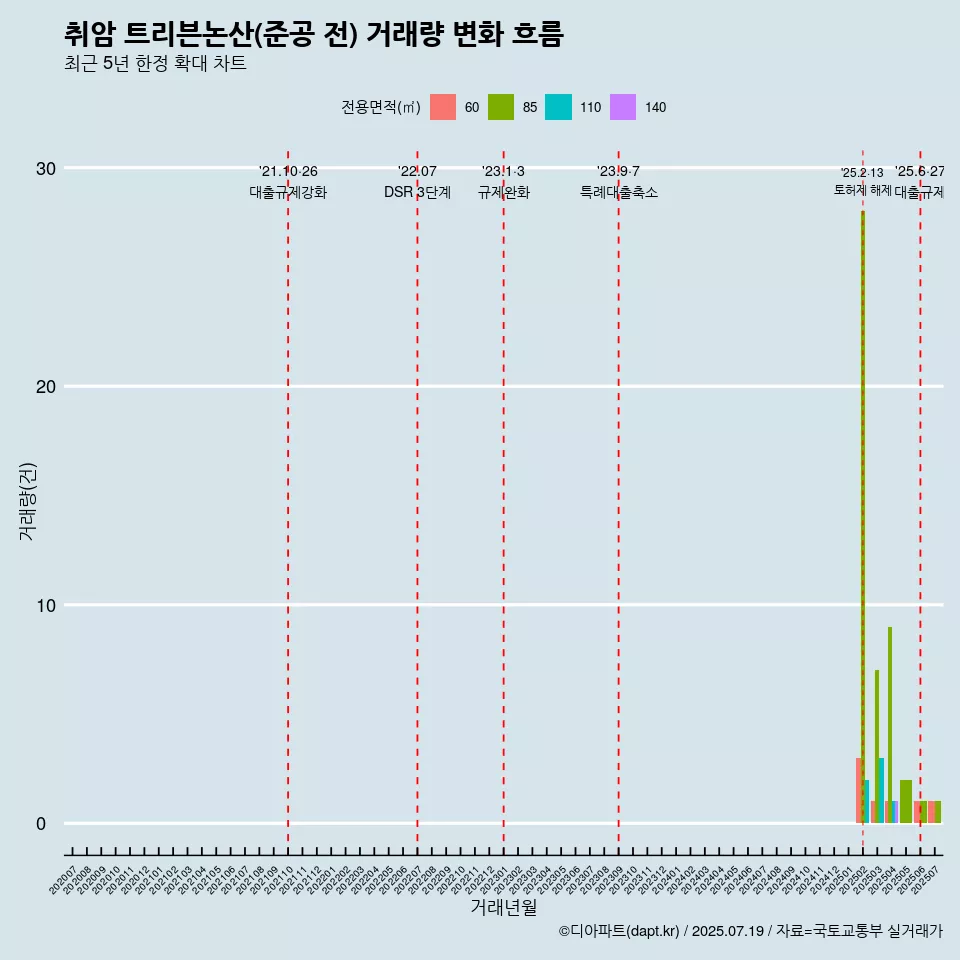 취암 트리븐논산(준공 전) 거래량 변화 흐름