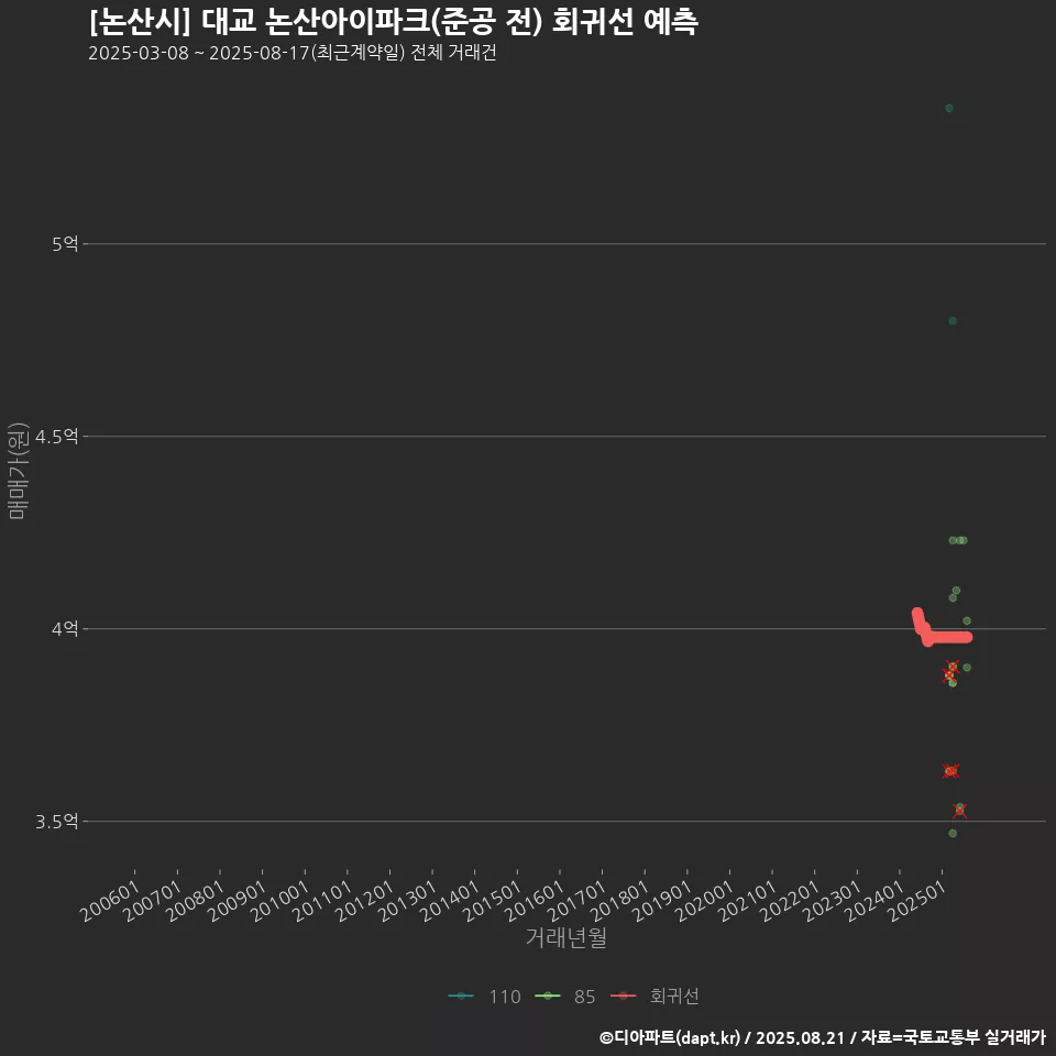 [논산시] 대교 논산아이파크(준공 전) 회귀선 예측